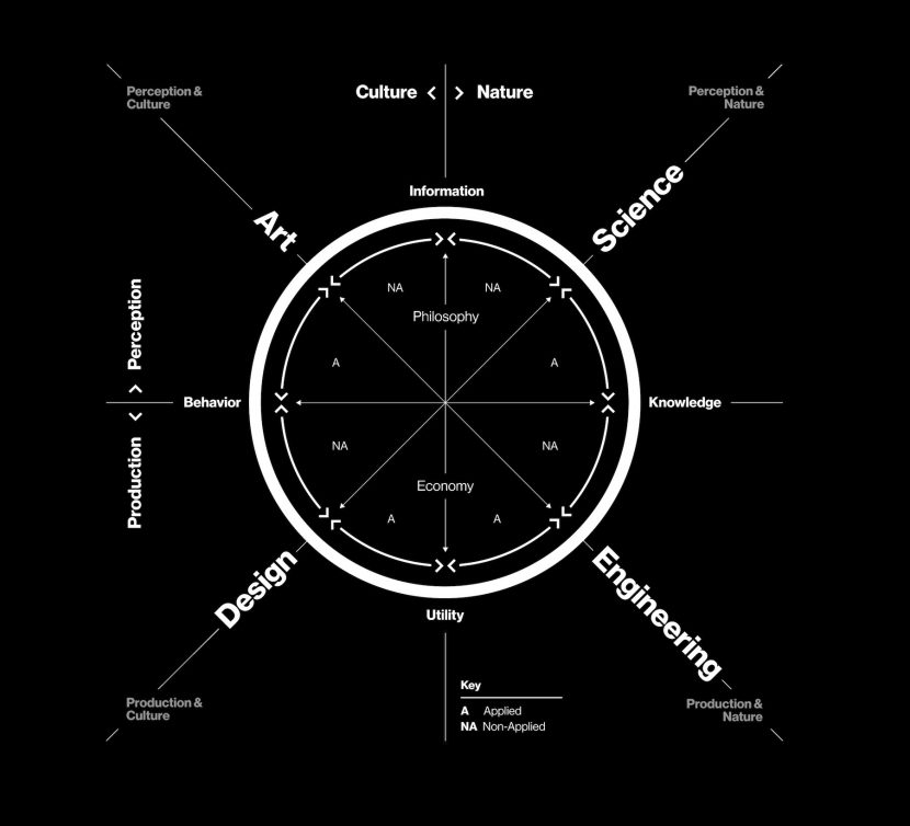 Neri Oxmans Krebs Cycle Of Creativity